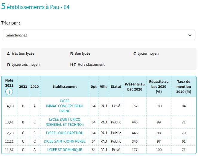 Saint-Cricq dans les premiers rangs départementaux au classement des lycées